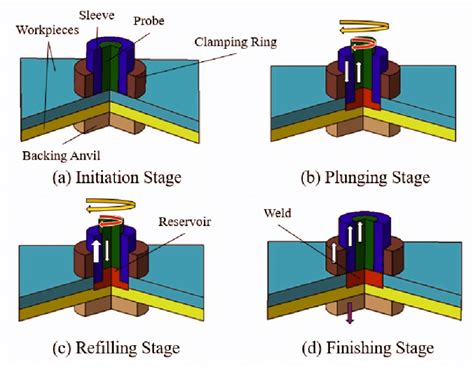 refill friction stir welding